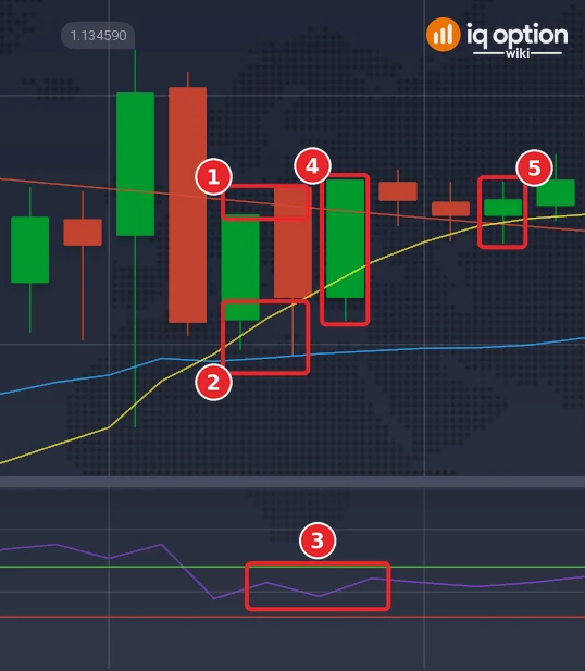 EUR/USD 5-minute candles on 29 September with the SMA 200, the SMA 10 and the SMA 30 and the RSI (7): the SMA 200 under the price (1), the SMA 10 over the SMA 30 (2), the RSI turning up from under 50 (3), the signal candle at 18:20 (4) and the candle that ends the 15-minute trade (5)