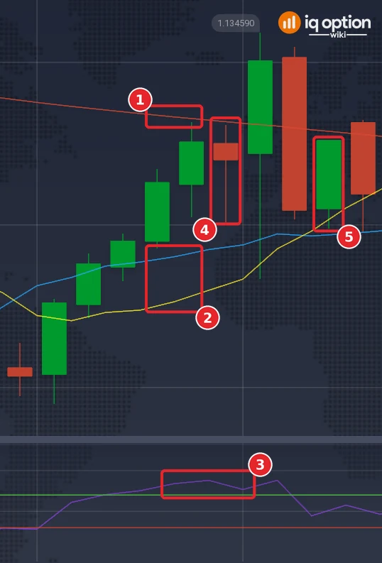 EUR/USD 5-minute candles on 29 September with the SMA 200, the SMA 10 and the SMA 30 and the RSI (7): the SMA 200 above the price (1), the SMA 10 under the SMA 30 (2), the RSI turning down from above 50 (3), the signal candle at 17:55 (4) and the candle that ends the 15-minute trade (5)