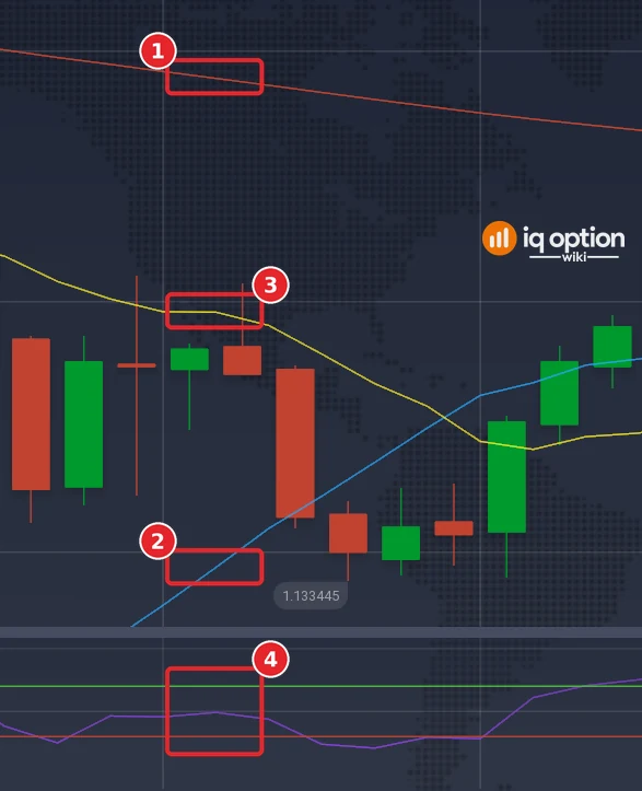 EUR/USD 5-minute chart with the SMA 200 in red (1), the SMA 30 in blue (2), the SMA 10 in yellow (3) over the candles and the RSI (7) panel under them with its lines at 70 and 30 (4)