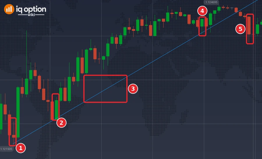 EUR/USD 5-minute chart of 1 October 2026: the lows of 14:15 (1) and 15:05 (2), the trend line (3), the 17:55 candle that touched it (4) and the 18:50 candle that closed under it (5)