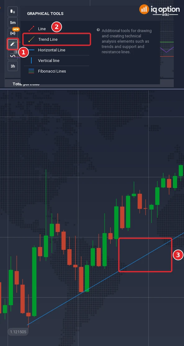 Graphical tools list of IQ Option with the drawing tools button (1) and Trend Line (2), above a 5-minute EUR/USD chart of 1 October 2026 with a trend line (3) through two rising lows