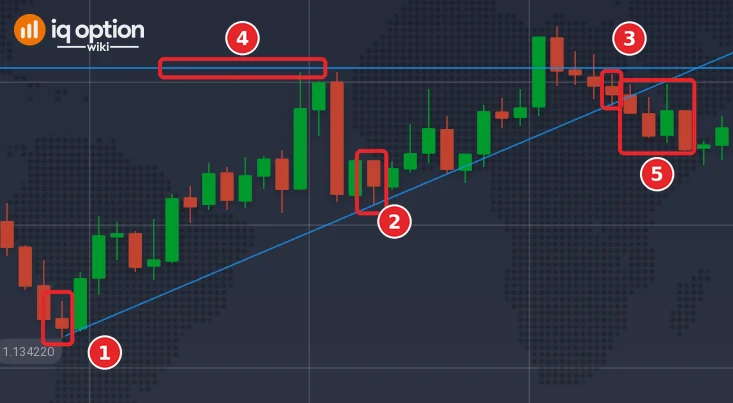 EUR/USD 5-minute chart of 30 September 2026: the lows of 04:50 (1) and 06:15 (2) that draw the trend line, the touch of 07:20 (3), the resistance line (4) and the candles from 07:25 that closed under the trend line (5)