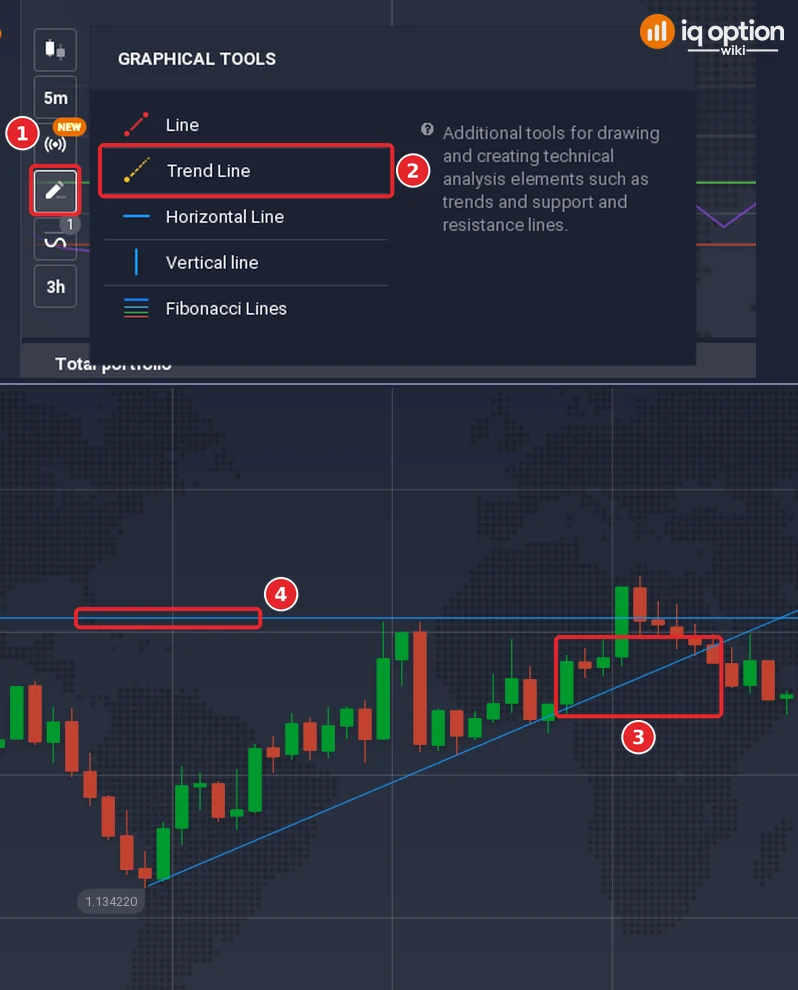 Graphical tools list of IQ Option with the drawing tools button (1) and Trend Line (2), above a 5-minute EUR/USD chart of 30 September 2026 with a rising trend line (3) and a horizontal resistance line at 1.1361 (4)