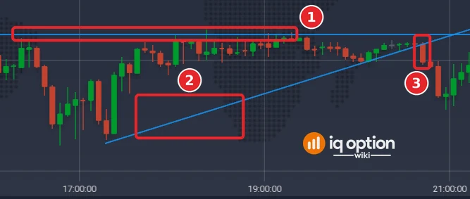 EUR/USD 5-minute chart of IQ Option, 30 September 2026: the flat resistance line at 1.13322 (1), the rising line under the lows (2) and the 20:40 candle, the first that closed under the rising line (3)