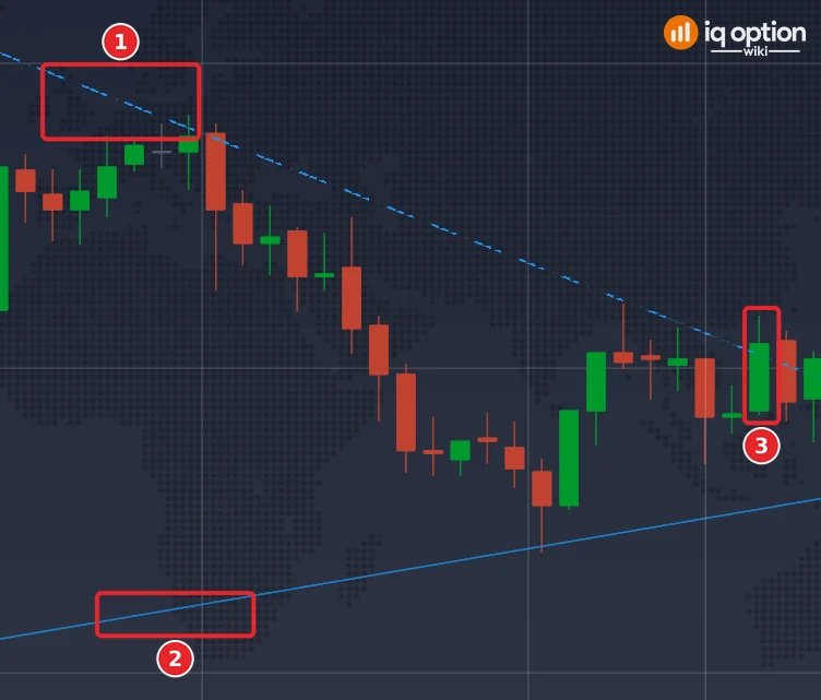 EUR/USD 5-minute chart of IQ Option, 29 September 2026: the falling line over the highs (1), the nearly flat line under the lows (2) and the 20:40 candle, the first that closed above the falling line (3)