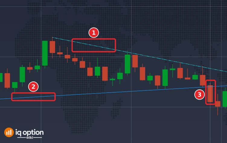 EUR/USD 5-minute chart of IQ Option, 30 September 2026: the falling line over the highs (1), the rising line under the lows (2) and the 08:50 candle, the first that closed under the rising line (3)