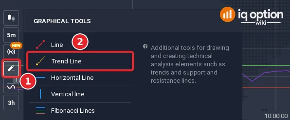 Graphical tools list of IQ Option opened from the pencil button at the bottom left of the chart (1), with Trend Line in the list of Line, Trend Line, Horizontal Line, Vertical line and Fibonacci Lines (2)