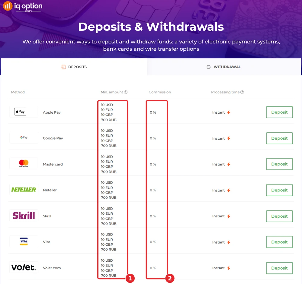 IQ Option's deposits page for a Uruguayan account: 10 dollar minimum and 0% commission on seven methods