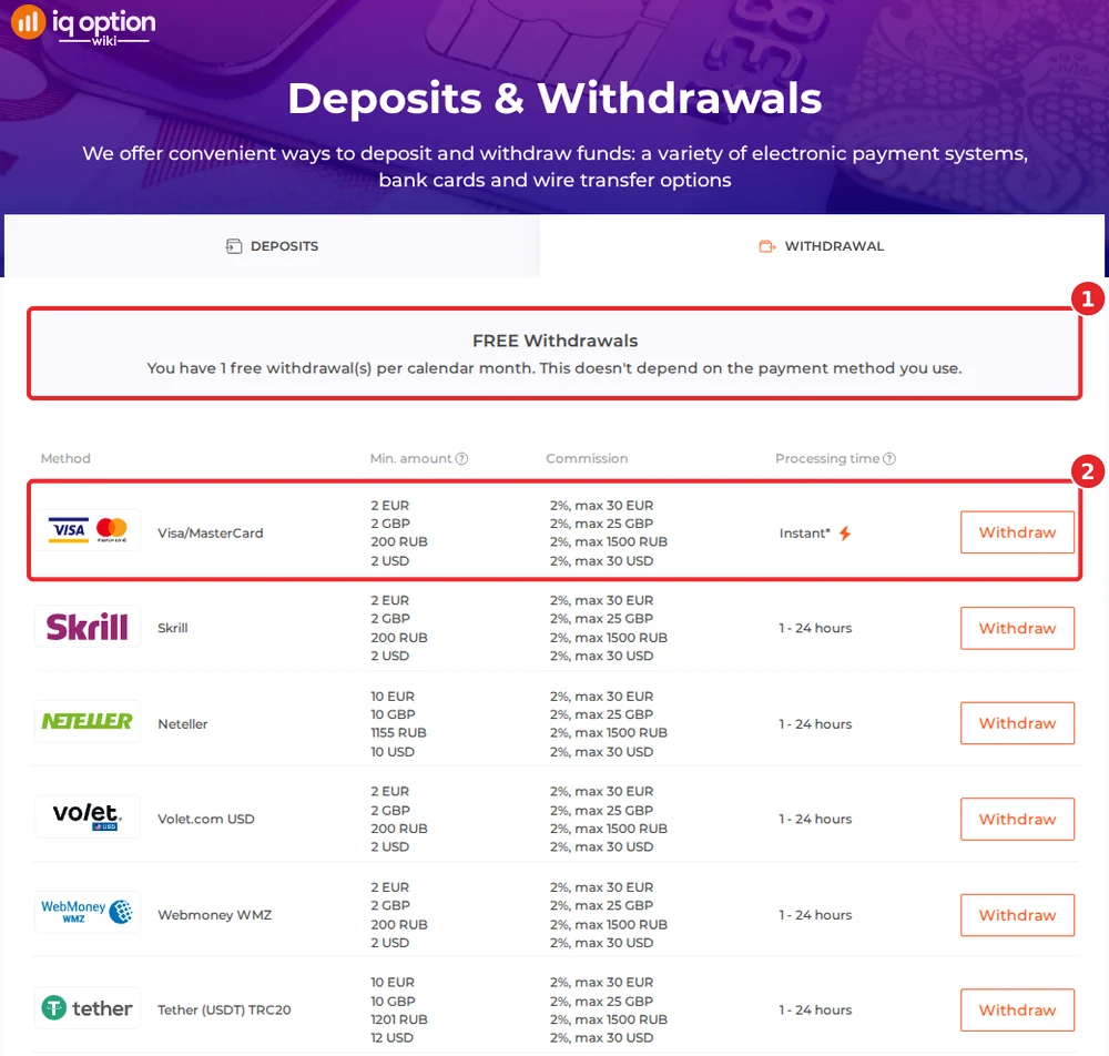 IQ Option's withdrawals page for a Uruguayan account: one free withdrawal a month and the Visa/MasterCard row from 2 dollars