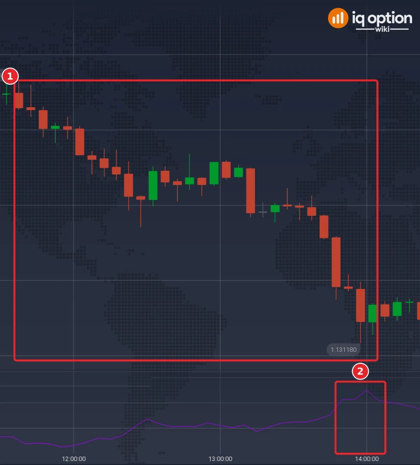EUR/USD 5-minute chart on 29 September: the 28 candles of a fall of 34 pips (1) and the Vertical Horizontal Filter at its peak of 0.70 at 14:00 (2)