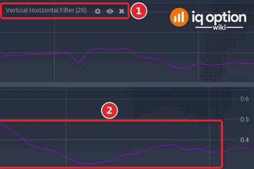 EUR/USD 5-minute chart: the left end of the Vertical Horizontal Filter panel with its title (1), and its right end with the lines (2) and the scale