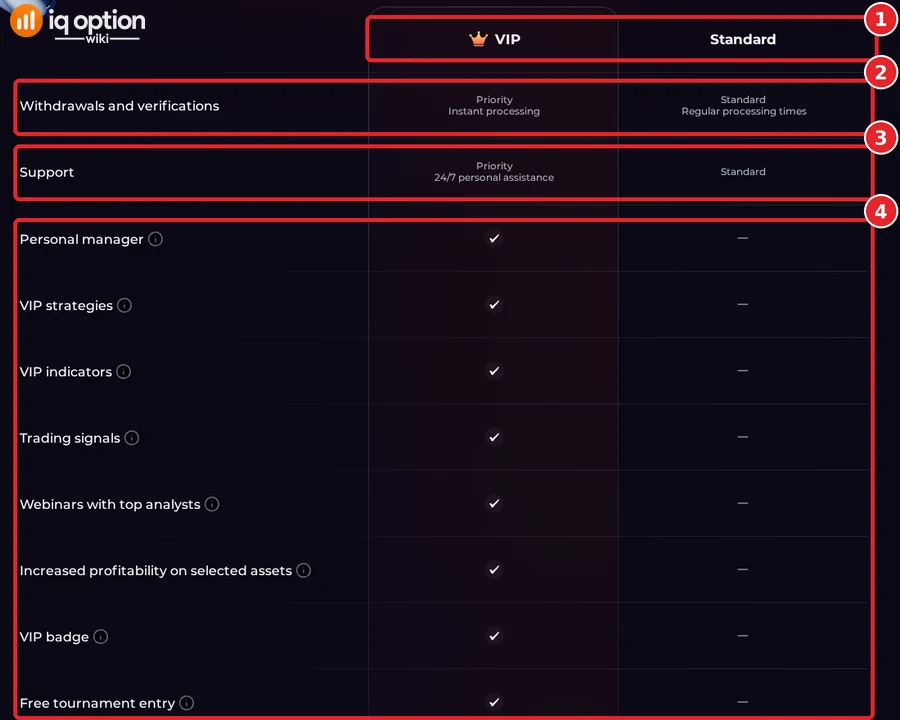 IQ Option VIP versus Standard table: priority withdrawals and verifications, priority 24/7 support, personal manager, VIP strategies, VIP indicators, trading signals, webinars, profitability and VIP badge