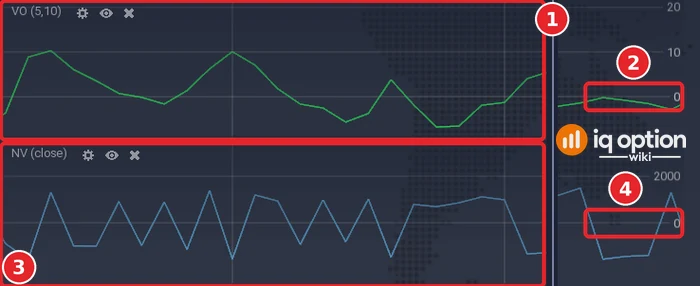 EUR/USD 5-minute chart with the Volume Oscillator panel (1) and its zero line (2) and the Net Volume panel (3) and its zero line (4)