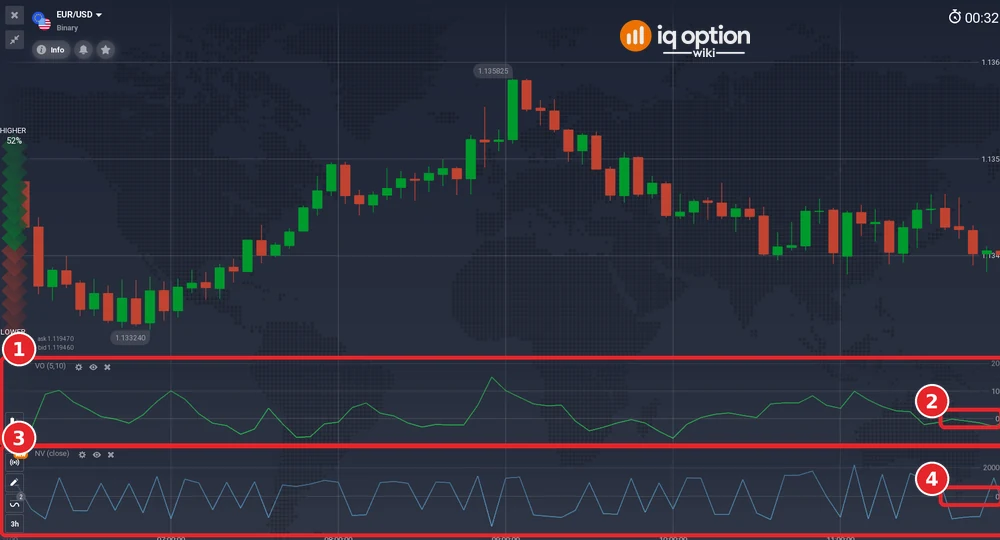 EUR/USD 5-minute chart with the Volume Oscillator panel (1) and its zero line (2) and the Net Volume panel (3) and its zero line (4)