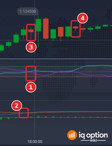 EUR/USD 5-minute chart with the Vortex crossing (1), the MACD crossing (2), the signal candle (3) and the exit candle (4) of a Higher signal