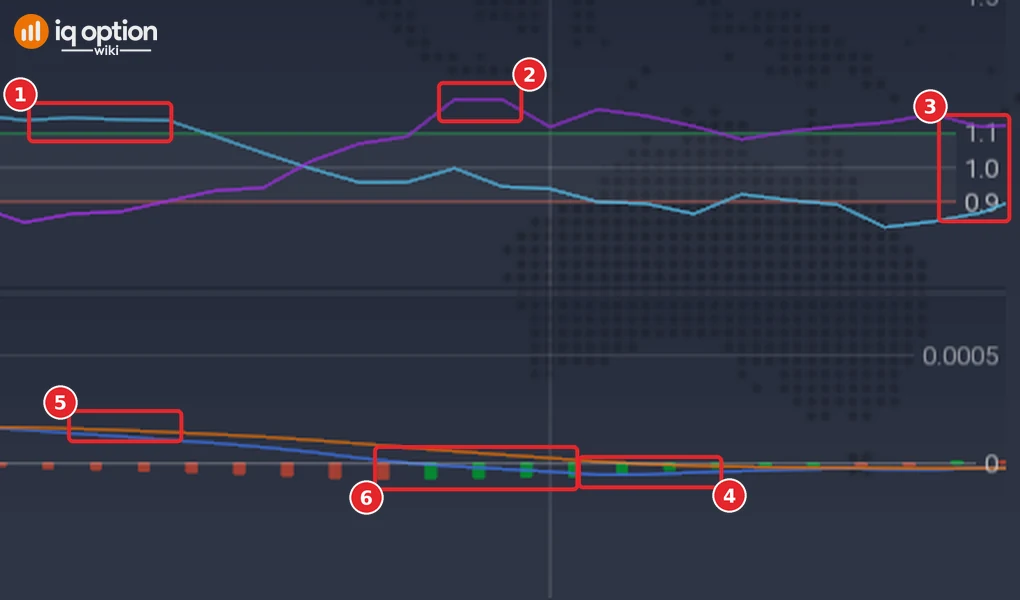 Vortex panel with VI+ (1), VI- (2) and the 1.1 and 0.9 levels (3), and MACD panel with the MACD line (4), signal line (5) and histogram (6)