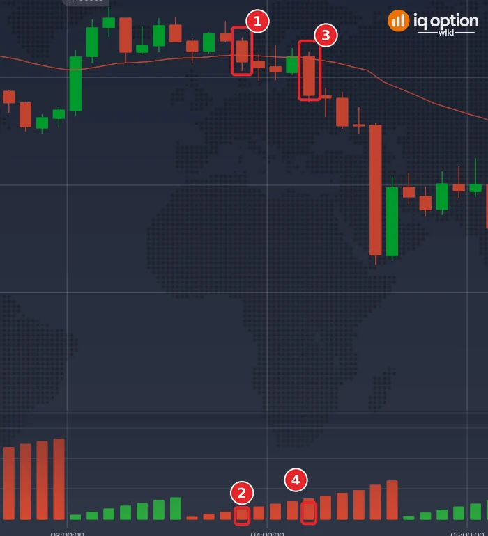 EUR/USD 5-minute chart with the EMA 30 and the Weis Wave Volume panel: first Lower signal candle (1) and its red bar (2), second Lower signal candle (3) and its red bar (4)