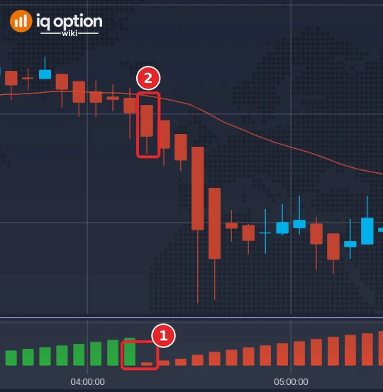 EUR/USD 5-minute Heikin Ashi chart: the Weis Wave Volume bar turning from green to red (1) under a bearish Heikin Ashi candle (2)