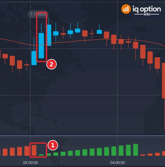EUR/USD 5-minute Heikin Ashi chart: the Weis Wave Volume bar turning from red to green (1) under a bullish Heikin Ashi candle (2)