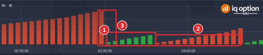 Weis Wave Volume panel with a run of green bars (1), a run of red bars (2) and a colour flip (3)