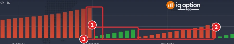 Weis Wave Volume panel with a run of green bars (1), a run of red bars (2) and a colour flip (3)