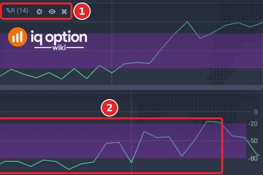 EUR/USD 5-minute chart: the left end of the Williams’ %R panel with its title (1), and its right end with the lines (2) and the scale