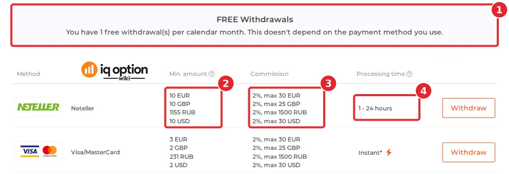 IQ Option's official table for an Andorran account: the free-withdrawal notice (1), €10 (and $10, £10) for Neteller, the first row (2), 2% up to €30 (3) and 1 to 24 hours (4), with the first Visa/MasterCard row below it.