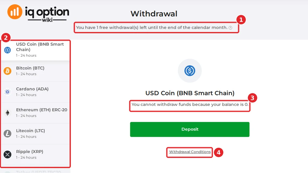 The withdrawal page of an Argentine account with no balance: the free-withdrawal notice (1), the method list (2), the message for an empty balance (3) and the Withdrawal Conditions link (4).