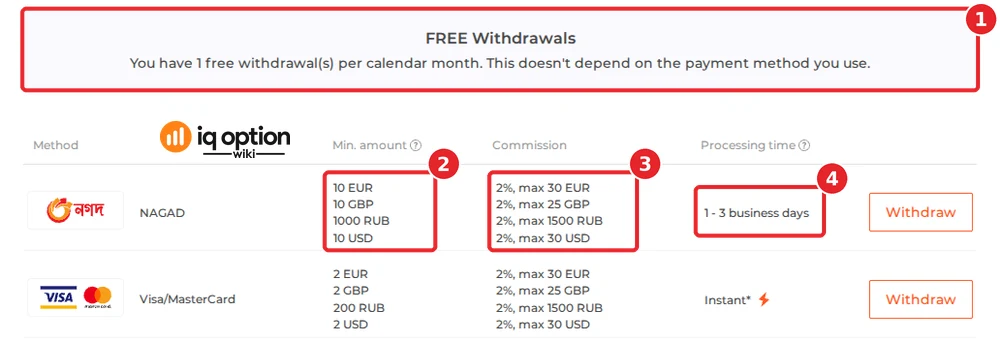 IQ Option's official table for a Bangladeshi account: the free-withdrawal notice (1), $10 (and €10, £10) for NAGAD on the first row (2), 2% up to $30 (3) and 1 to 3 business days (4), with the Visa/MasterCard row below it.