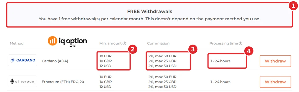 IQ Option's official table for a Bhutanese account: the free-withdrawal notice (1), $12 (and €10, £10) for Cardano (ADA), the first row (2), 2% up to $30 (3) and 1 to 24 hours (4), with Ethereum (ETH) ERC-20 below it.