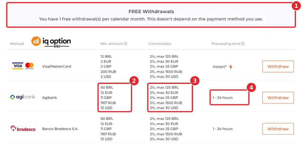 Step 3: the official withdrawal conditions for a Brazilian account: one free withdrawal a month, R$ 60 minimum at Agibank, 2% commission up to R$ 125 and 1 to 24 hours