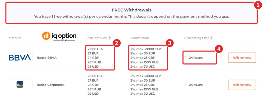 IQ Option's official table for a Chilean account, in the Spanish interface: the free-withdrawal notice (1), CLP 22,100 at Banco BBVA (2), 2% up to CLP 30,000 (3) and 1 to 24 hours (4), with Banco Corpbanca below it.