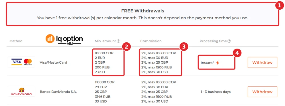 IQ Option's official table for a Colombian account: one free withdrawal a month (1), COL$ 10,000 minimum on the first row, a Visa/Mastercard entry (2), 2% up to COL$ 106,600 (3) and "Instant" (4), with Banco Davivienda below it at 1 to 3 business days.