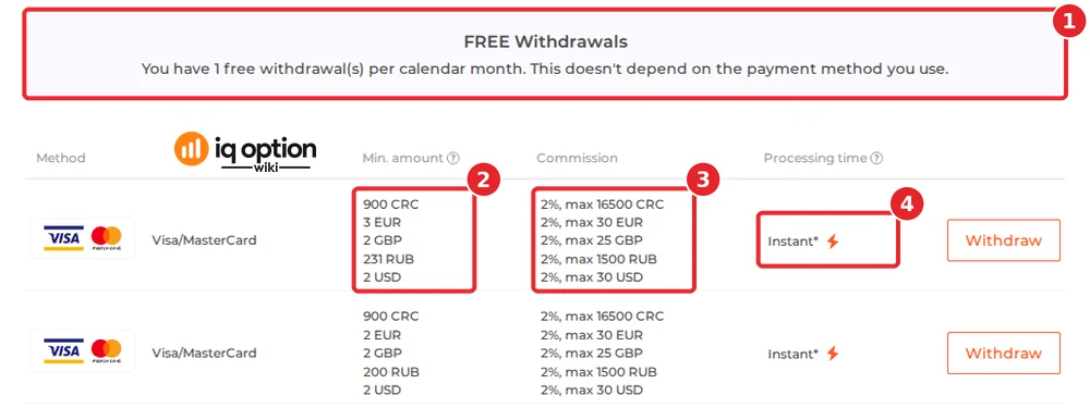 IQ Option's official table for a Costa Rican account: the free-withdrawal notice (1), ₡ 900 (and $2, €3, £2) on the first Visa/MasterCard row (2), 2% up to ₡ 16,500 (3) and "Instant" (4), with a second Visa/MasterCard row below it.