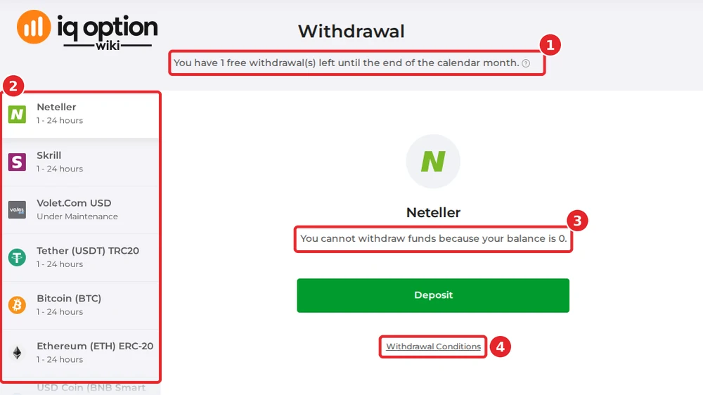 The withdrawal page of a Costa Rican account with no balance: the free-withdrawal notice (1), the method list (2), the message for an empty balance (3) and the Withdrawal Conditions link (4).