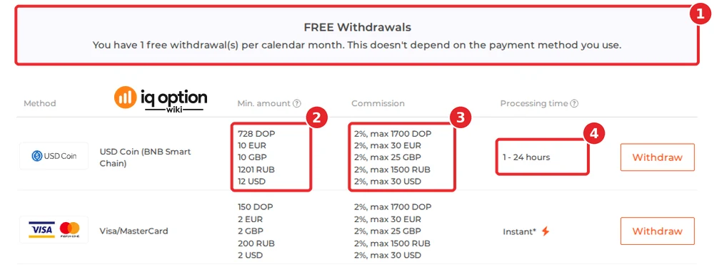 IQ Option's official table for a Dominican account: the free-withdrawal notice (1), 728 DOP (and $12, €10, £10) for USD Coin (BNB Smart Chain), the first row (2), 2% up to 1,700 DOP (3) and 1 to 24 hours (4), with Visa/MasterCard below it.