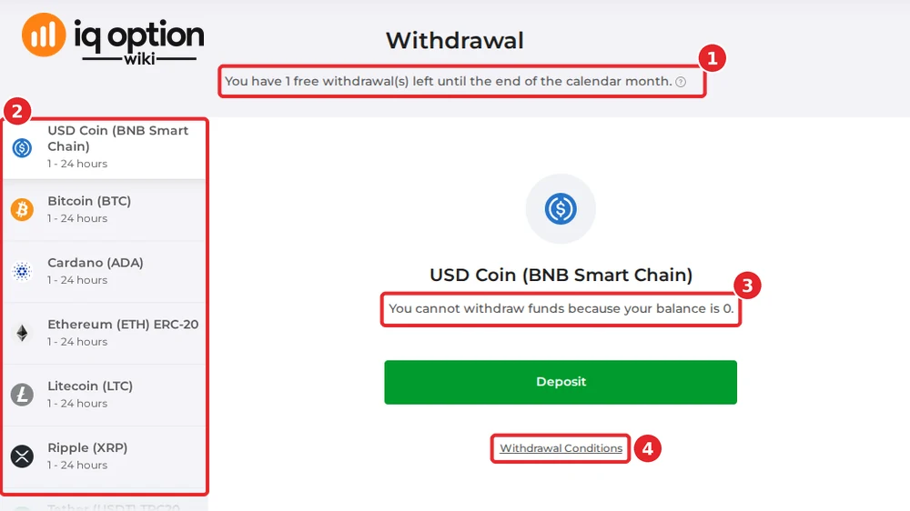 The withdrawal page of a Dominican account with no balance: the free-withdrawal notice (1), the method list (2), the message for an empty balance (3) and the Withdrawal Conditions link (4).