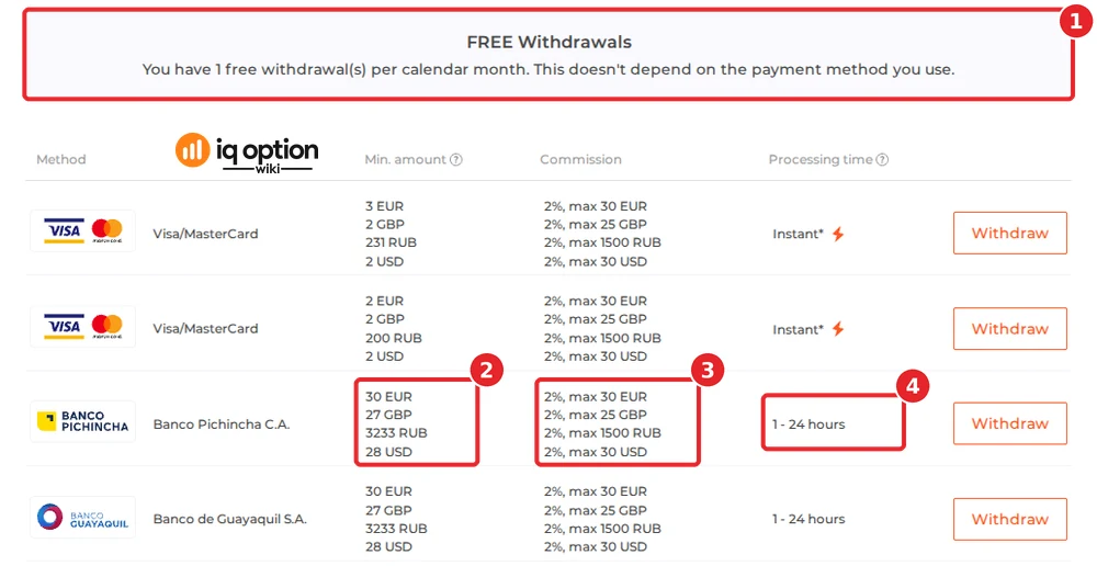 IQ Option's official table for an Ecuadorian account: the free-withdrawal notice (1), $28 (and €30, £27) for Banco Pichincha C.A. (2), 2% up to $30 (3) and 1 to 24 hours (4), with Banco de Guayaquil S.A. below it.