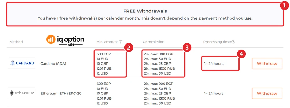 IQ Option's official table for an Egyptian account: the free-withdrawal notice (1), E£609 (and $12, €10, £10) for Cardano (ADA), the first row (2), 2% up to E£900 (3) and 1 to 24 hours (4), with Ethereum (ETH) ERC-20 below it.