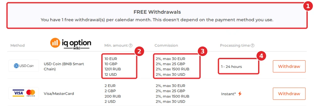IQ Option's official table for a Ghanaian account: the free-withdrawal notice (1), $12 (and €10, £10) for USD Coin (BNB Smart Chain), the first row (2), 2% up to $30 (3) and 1 to 24 hours (4), with Visa/MasterCard below it.