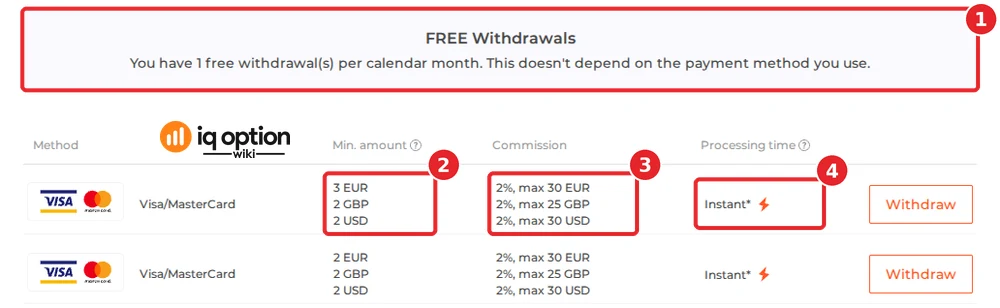 IQ Option's official table for a Guatemalan account: the free-withdrawal notice (1), $2 (and €3, £2) on the first Visa/MasterCard row (2), 2% up to $30 (3) and "Instant" (4), with a second Visa/MasterCard row below it.