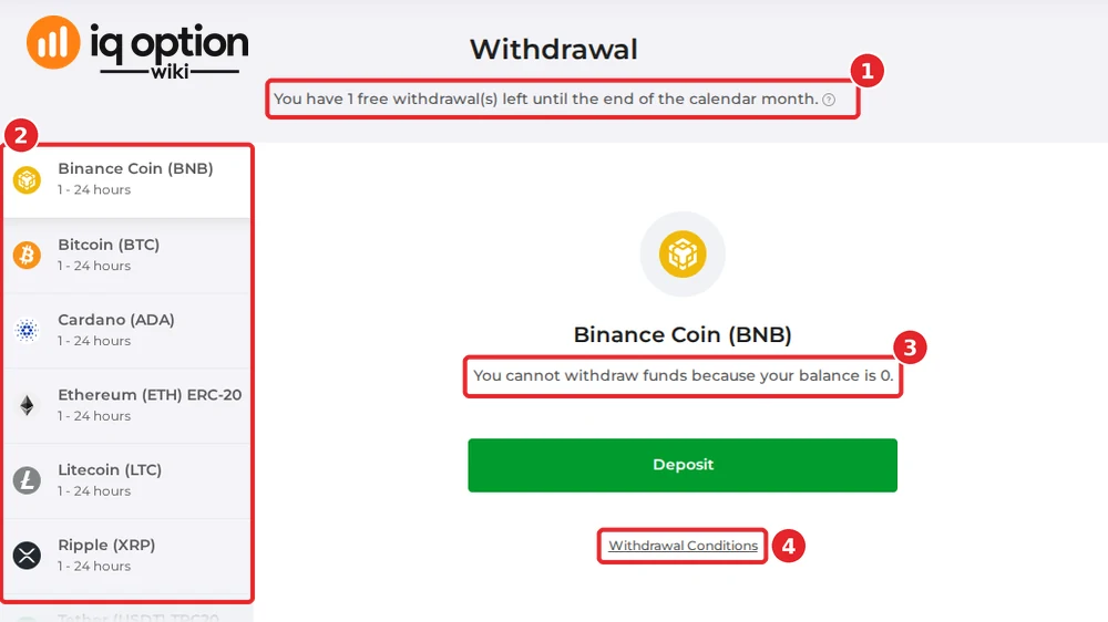 The withdrawal page of a Guatemalan account with no balance: the free-withdrawal notice (1), the method list (2), the message for an empty balance (3) and the Withdrawal Conditions link (4).
