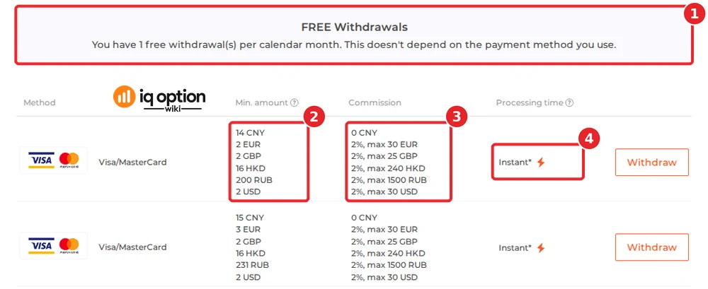 IQ Option's official table for a Hong Kong account: the free-withdrawal notice (1), HK$ 16 (and $2, €2, £2) on the first Visa/MasterCard row (2), 2% up to HK$ 240 (3) and "Instant" (4), with a second Visa/MasterCard row below it.