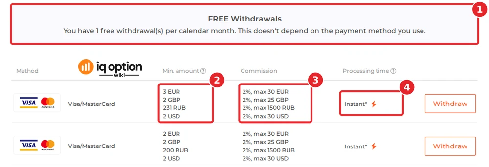 IQ Option's official table for a Kazakh account: the free-withdrawal notice (1), $2 (and €3, £2) on the first Visa/MasterCard row (2), 2% up to $30 (3) and "Instant" (4), with a second Visa/MasterCard row below it.
