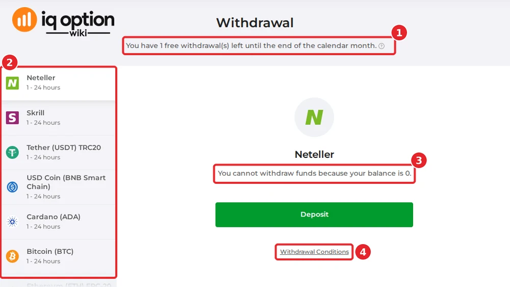 The withdrawal page of a Kazakh account with no balance: the free-withdrawal notice (1), the method list (2), the message for an empty balance (3) and the Withdrawal Conditions link (4).