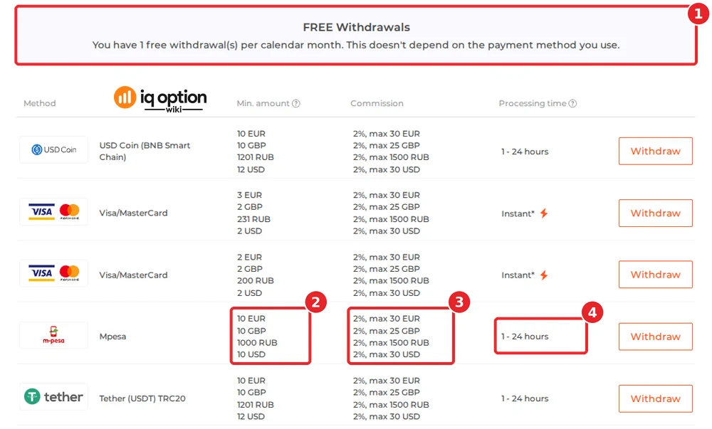 IQ Option's official table for a Kenyan account: the free-withdrawal notice (1), $10 (and €10, £10) for Mpesa (2), 2% up to $30 (3) and 1 to 24 hours (4), with Visa/MasterCard rows above it and Tether below it.