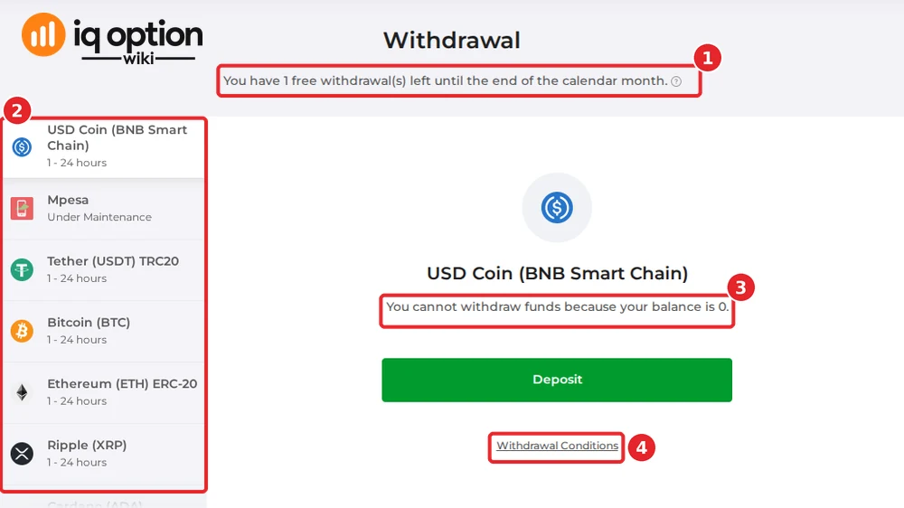 The withdrawal page of a Kenyan account with no balance: the free-withdrawal notice (1), the method list (2), the message for an empty balance (3) and the Withdrawal Conditions link (4).