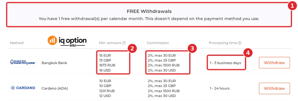 IQ Option's official table for a Lao account: the free-withdrawal notice (1), $16 (and €15, £13) for Bangkok Bank, the first row (2), 2% up to $30 (3) and 1 to 3 business days (4), with Cardano (ADA) below it.