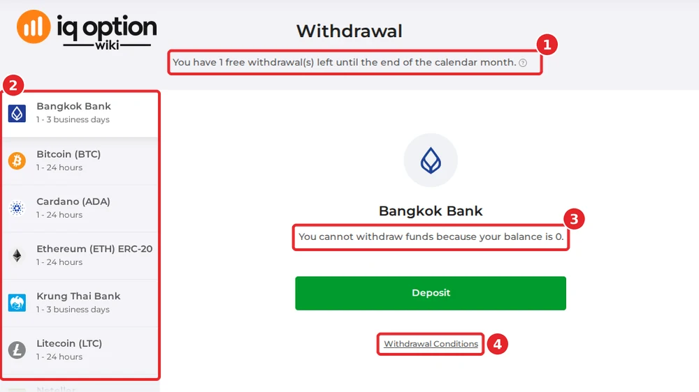 The withdrawal page of a Lao account with no balance: the free-withdrawal notice (1), the method list (2), the message for an empty balance (3) and the Withdrawal Conditions link (4).