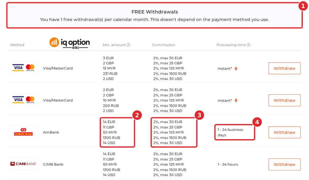 IQ Option's official table for a Malaysian account: one free withdrawal a month (1), RM 50 at AmBank (2), 2% up to RM 125 (3) and "1 - 24 business days" (4), with CIMB Bank below it at 1 to 24 hours.